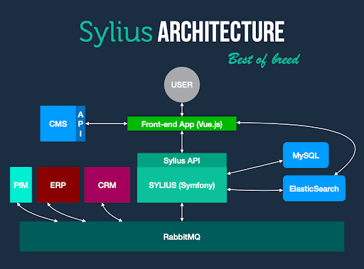 Sylius architecture best-of-breed example