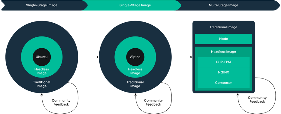 Sylius Docker Standard Roadmap