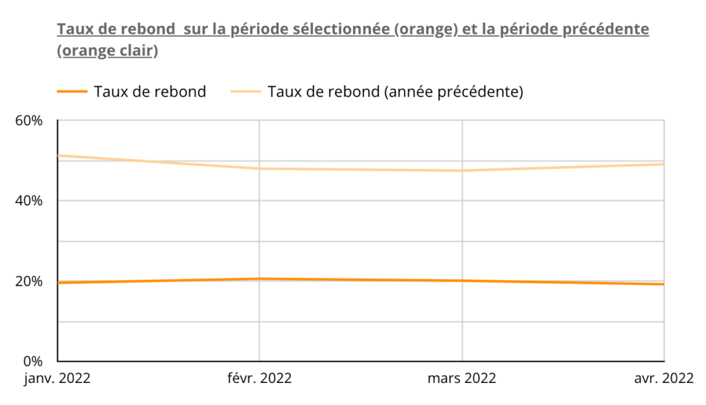 Eau Vive -30% de taux de rebond