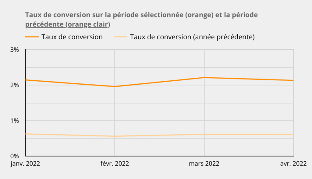 +1,9% de taux de conversion